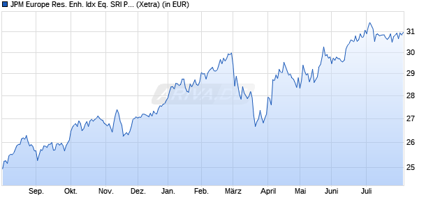 Performance des JPM Europe Res. Enh. Idx Eq. SRI Par. Al. Ac. UCITS ETF EURd (WKN A40BWP, ISIN IE000QOLLXO2)