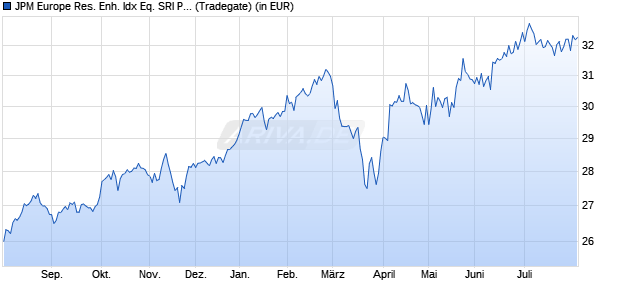 Performance des JPM Europe Res. Enh. Idx Eq. SRI Par. Al. Ac. UCITS ETF EURa (WKN A40BWQ, ISIN IE0003UN5CT1)