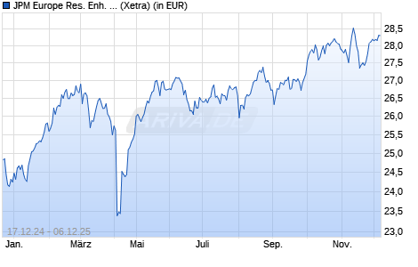 Performance des JPM Europe Res. Enh. Idx Eq. SRI Par. Al. Ac. UCITS ETF EURa (WKN A40BWQ, ISIN IE0003UN5CT1)