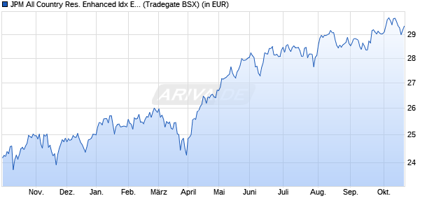Performance des JPM All Country Res. Enhanced Idx Eqty Act. UCITS ETF EUR a (WKN A40FFA, ISIN IE000T4LTZ00)