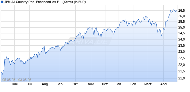 Performance des JPM All Country Res. Enhanced Idx Eqty Act. UCITS ETF EUR a (WKN A40FFA, ISIN IE000T4LTZ00)