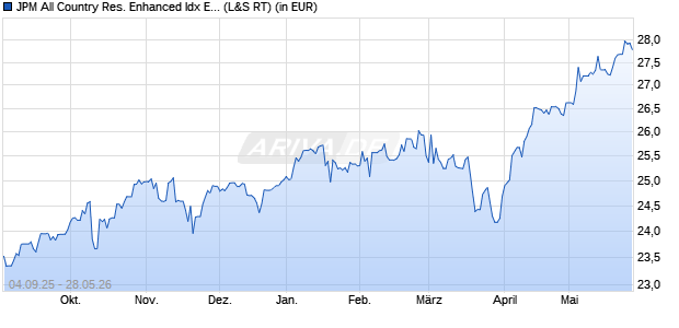 Performance des JPM All Country Res. Enhanced Idx Eqty Act. UCITS ETF USD a (WKN A40FFC, ISIN IE000A7N3IV0)