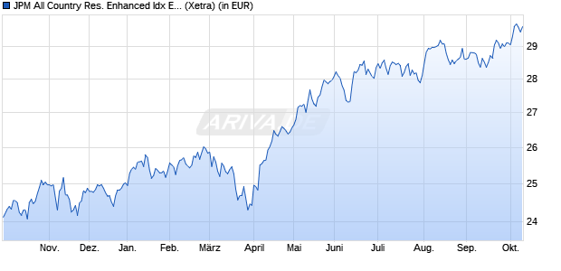 Performance des JPM All Country Res. Enhanced Idx Eqty Act. UCITS ETF USD a (WKN A40FFC, ISIN IE000A7N3IV0)