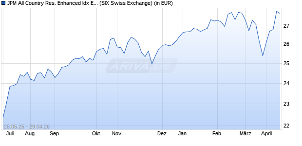 Performance des JPM All Country Res. Enhanced Idx Eqty Act. UCITS ETF CHFH a (ISIN IE000DSDL3Z6)