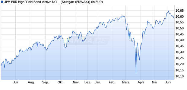 Performance des JPM EUR High Yield Bond Active UCITS ETF EUR (acc) (WKN A40MLS, ISIN IE000IEOQSJ3)