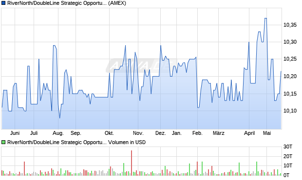 RiverNorth/DoubleLine Strategic Opportunity Fund Aktie Chart