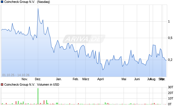 Coincheck Group N.V. Aktie Chart