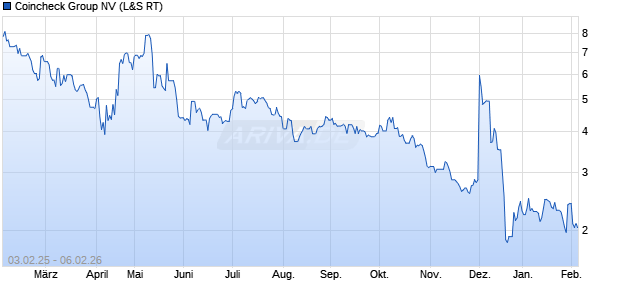 Coincheck Group Aktie Chart