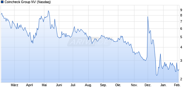 Coincheck Group Aktie Chart