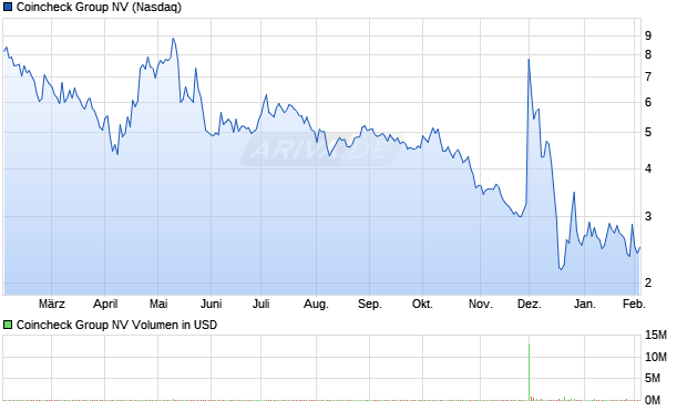 Coincheck Group Aktie Chart