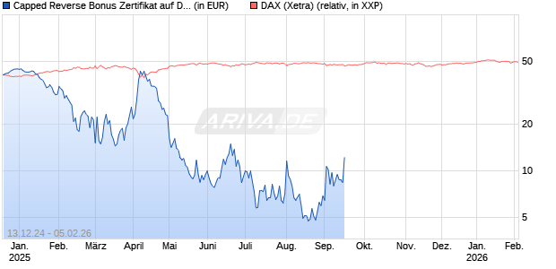 Capped Reverse Bonus Zertifikat auf DAX [Goldman Sachs Bank Europe SE] Chart