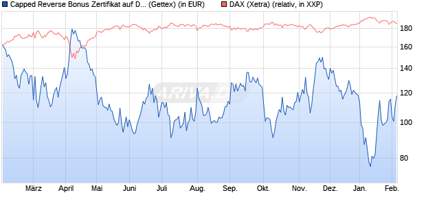 Capped Reverse Bonus Zertifikat auf DAX [Goldman . (WKN: GJ8AFW) Chart
