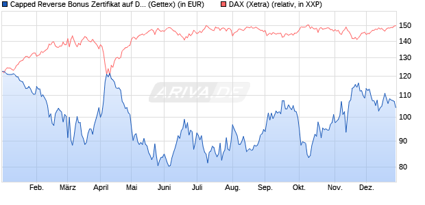 Capped Reverse Bonus Zertifikat auf DAX [Goldman . (WKN: GJ8AGL) Chart