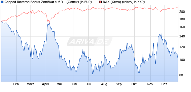 Capped Reverse Bonus Zertifikat auf DAX [Goldman . (WKN: GJ8AGP) Chart