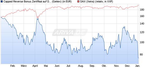 Capped Reverse Bonus Zertifikat auf DAX [Goldman . (WKN: GJ8AGX) Chart