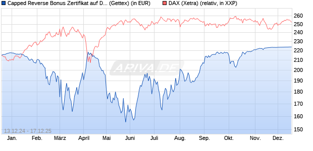 Capped Reverse Bonus Zertifikat auf DAX [Goldman . (WKN: GJ8AH8) Chart
