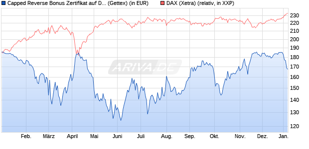 Capped Reverse Bonus Zertifikat auf DAX [Goldman . (WKN: GJ8AHL) Chart