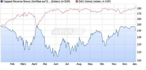 Capped Reverse Bonus Zertifikat auf DAX [Goldman . (WKN: GJ8AJ4) Chart