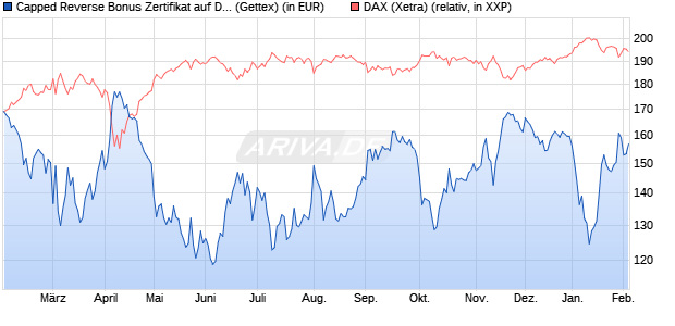 Capped Reverse Bonus Zertifikat auf DAX [Goldman . (WKN: GJ8AJB) Chart