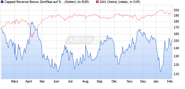 Capped Reverse Bonus Zertifikat auf DAX [Goldman . (WKN: GJ8AJV) Chart