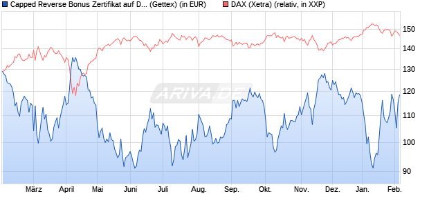 Capped Reverse Bonus Zertifikat auf DAX [Goldman . (WKN: GJ8AKE) Chart