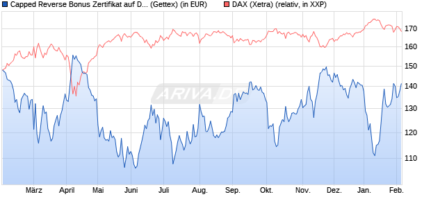 Capped Reverse Bonus Zertifikat auf DAX [Goldman . (WKN: GJ8AKQ) Chart