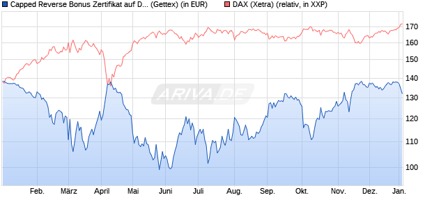 Capped Reverse Bonus Zertifikat auf DAX [Goldman . (WKN: GJ8AKR) Chart