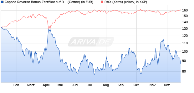 Capped Reverse Bonus Zertifikat auf DAX [Goldman . (WKN: GJ8AL0) Chart