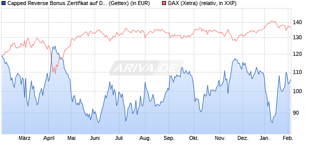 Capped Reverse Bonus Zertifikat auf DAX [Goldman . (WKN: GJ8AL9) Chart