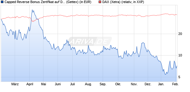 Capped Reverse Bonus Zertifikat auf DAX [Goldman . (WKN: GJ8ALN) Chart