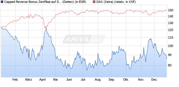 Capped Reverse Bonus Zertifikat auf DAX [Goldman . (WKN: GJ8ALZ) Chart