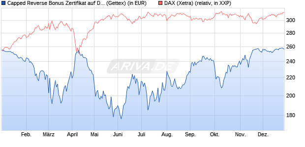 Capped Reverse Bonus Zertifikat auf DAX [Goldman . (WKN: GJ8AMC) Chart