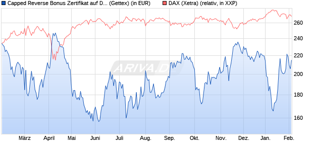Capped Reverse Bonus Zertifikat auf DAX [Goldman . (WKN: GJ8AMF) Chart