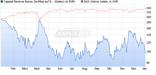 Capped Reverse Bonus Zertifikat auf DAX [Goldman . (WKN: GJ8AMG) Chart