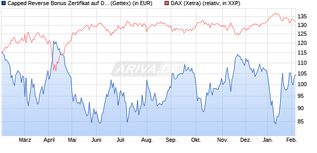 Capped Reverse Bonus Zertifikat auf DAX [Goldman . (WKN: GJ8AMH) Chart