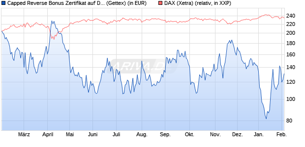Capped Reverse Bonus Zertifikat auf DAX [Goldman . (WKN: GJ8AMN) Chart