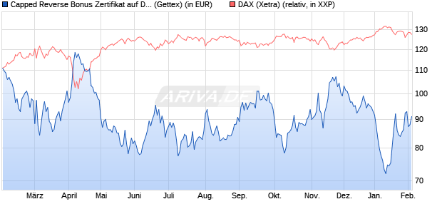 Capped Reverse Bonus Zertifikat auf DAX [Goldman . (WKN: GJ8AMP) Chart