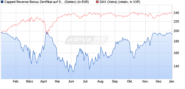 Capped Reverse Bonus Zertifikat auf DAX [Goldman . (WKN: GJ8AN2) Chart