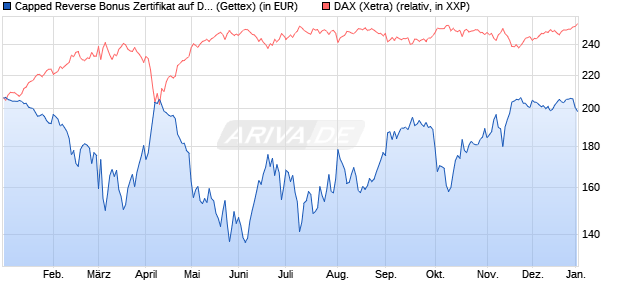 Capped Reverse Bonus Zertifikat auf DAX [Goldman . (WKN: GJ8AN3) Chart