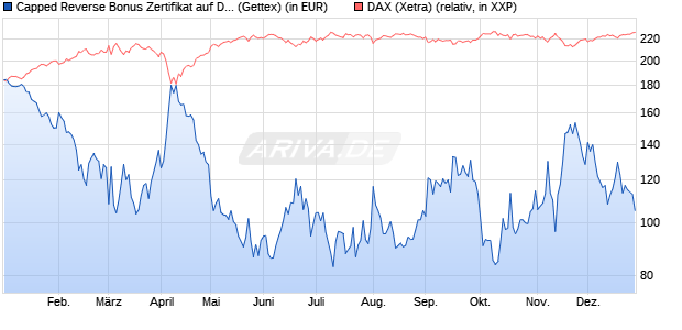 Capped Reverse Bonus Zertifikat auf DAX [Goldman . (WKN: GJ8ANN) Chart