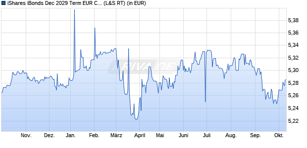 Performance des iShares iBonds Dec 2029 Term EUR Corp UCITS ETF EUR Accu (WKN A40KHR, ISIN IE000SNLFDR7)
