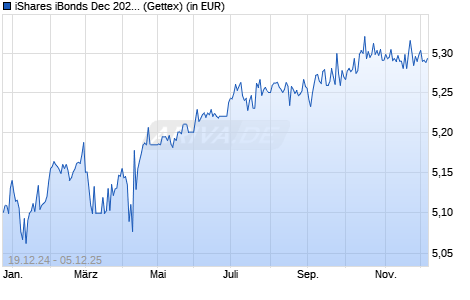 Performance des iShares iBonds Dec 2029 Term EUR Corp UCITS ETF EUR Accu (WKN A40KHR, ISIN IE000SNLFDR7)
