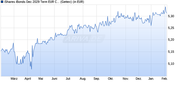 Performance des iShares iBonds Dec 2029 Term EUR Corp UCITS ETF EUR Accu (WKN A40KHR, ISIN IE000SNLFDR7)