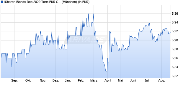 Performance des iShares iBonds Dec 2029 Term EUR Corp UCITS ETF EUR Accu (WKN A40KHR, ISIN IE000SNLFDR7)