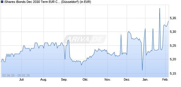 Performance des iShares iBonds Dec 2030 Term EUR Corp UCITS ETF EUR Acc (WKN A40KHS, ISIN IE000Y2BJVK9)