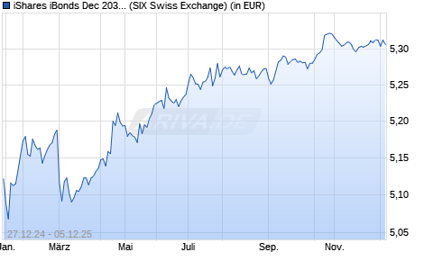 Performance des iShares iBonds Dec 2030 Term EUR Corp UCITS ETF EUR Acc (WKN A40KHS, ISIN IE000Y2BJVK9)
