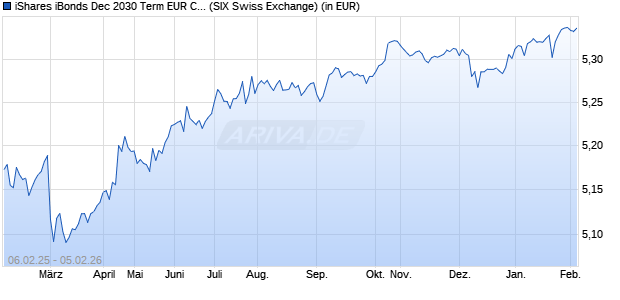Performance des iShares iBonds Dec 2030 Term EUR Corp UCITS ETF EUR Acc (WKN A40KHS, ISIN IE000Y2BJVK9)
