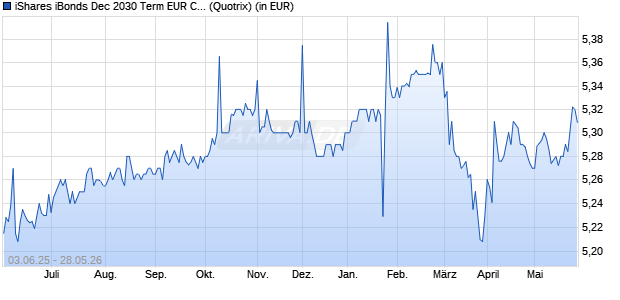 Performance des iShares iBonds Dec 2030 Term EUR Corp UCITS ETF EUR Acc (WKN A40KHS, ISIN IE000Y2BJVK9)