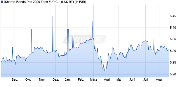 Performance des iShares iBonds Dec 2030 Term EUR Corp UCITS ETF EUR Acc (WKN A40KHS, ISIN IE000Y2BJVK9)