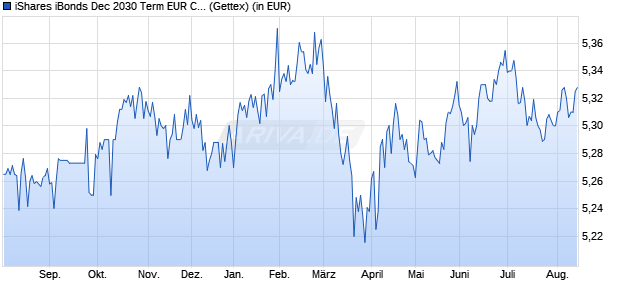 Performance des iShares iBonds Dec 2030 Term EUR Corp UCITS ETF EUR Acc (WKN A40KHS, ISIN IE000Y2BJVK9)